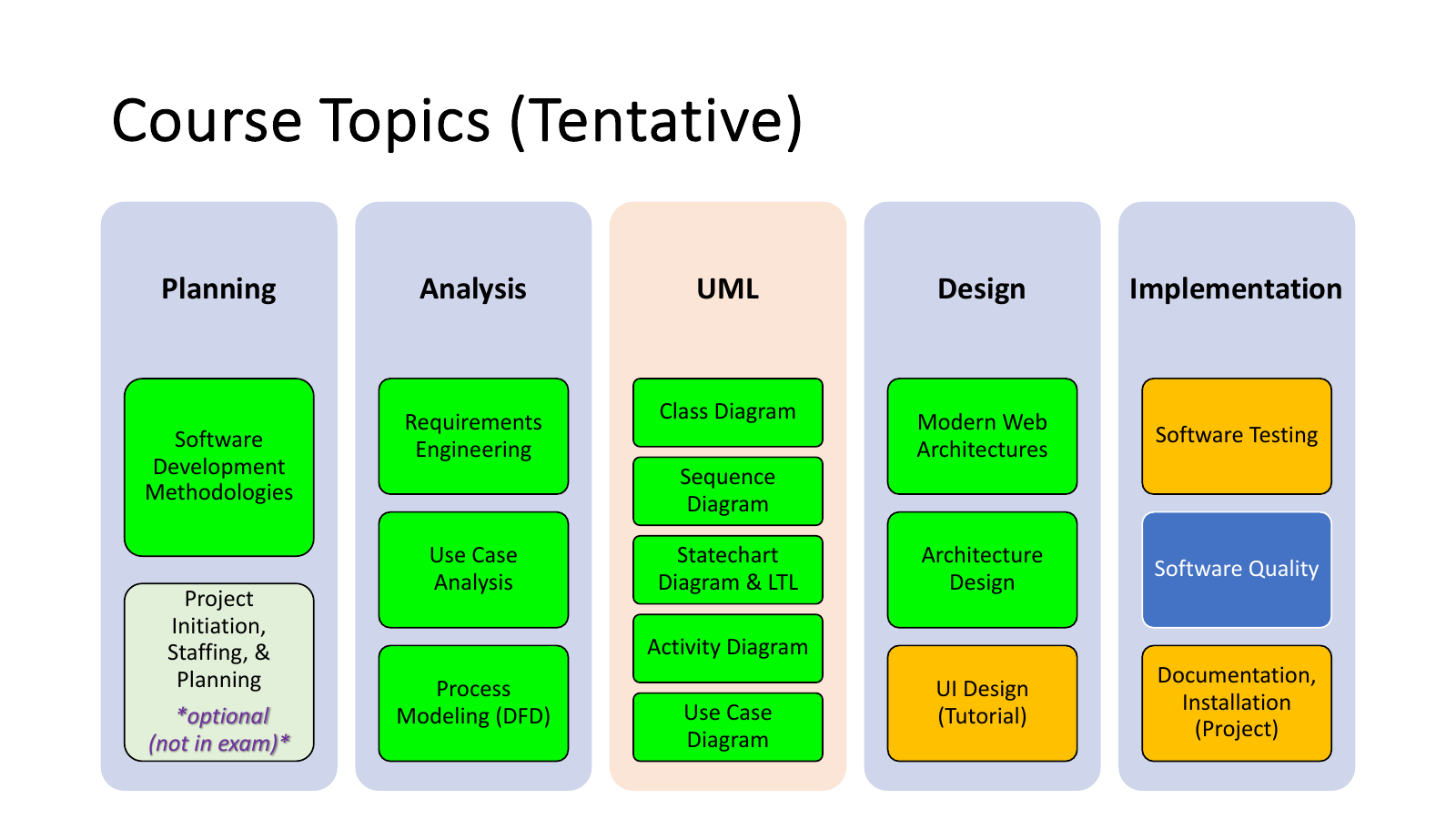 Course Topics: Planning, Analysis, UML, Design, Implementation
