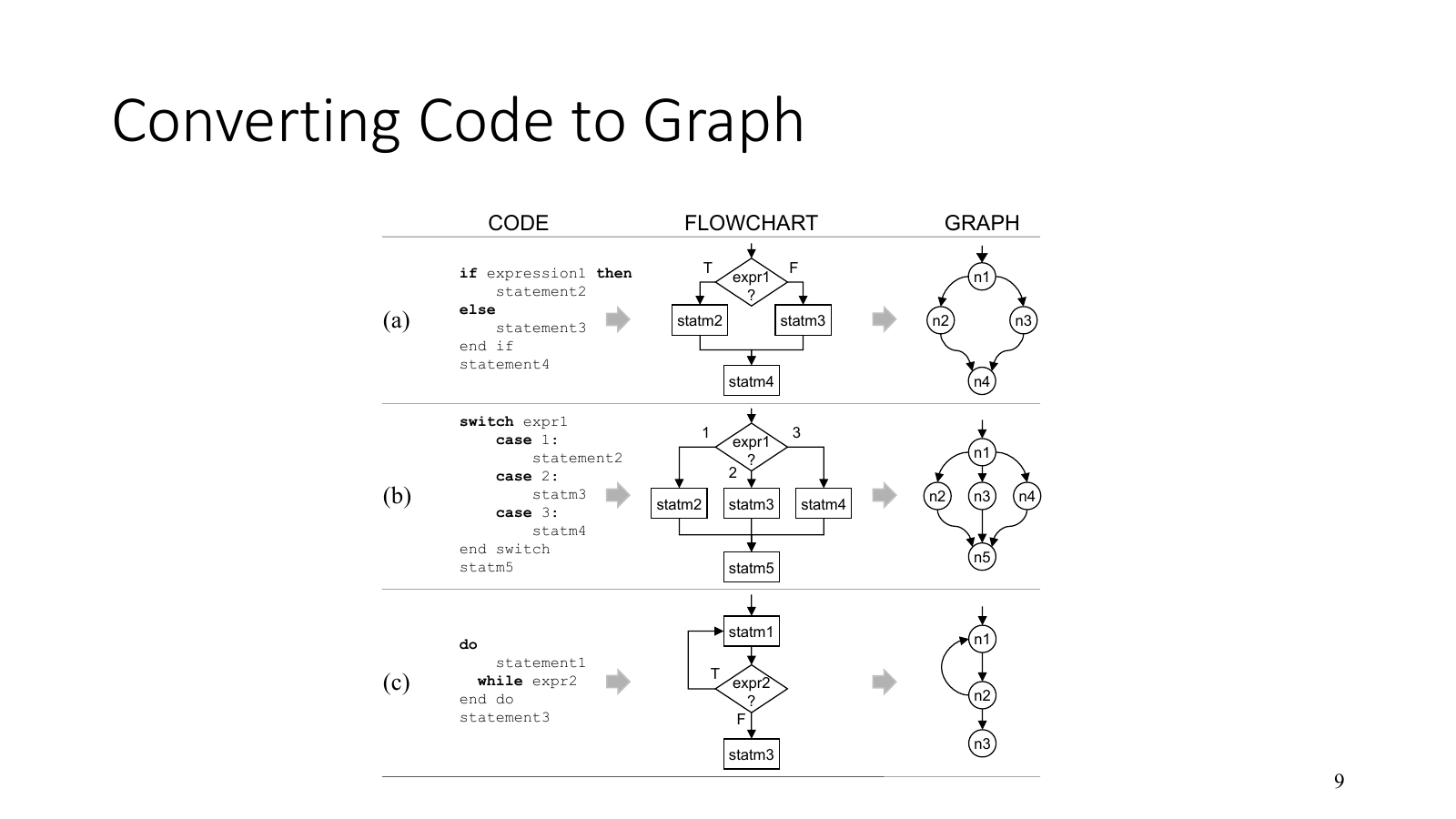 Cyclomatic complexity formula
